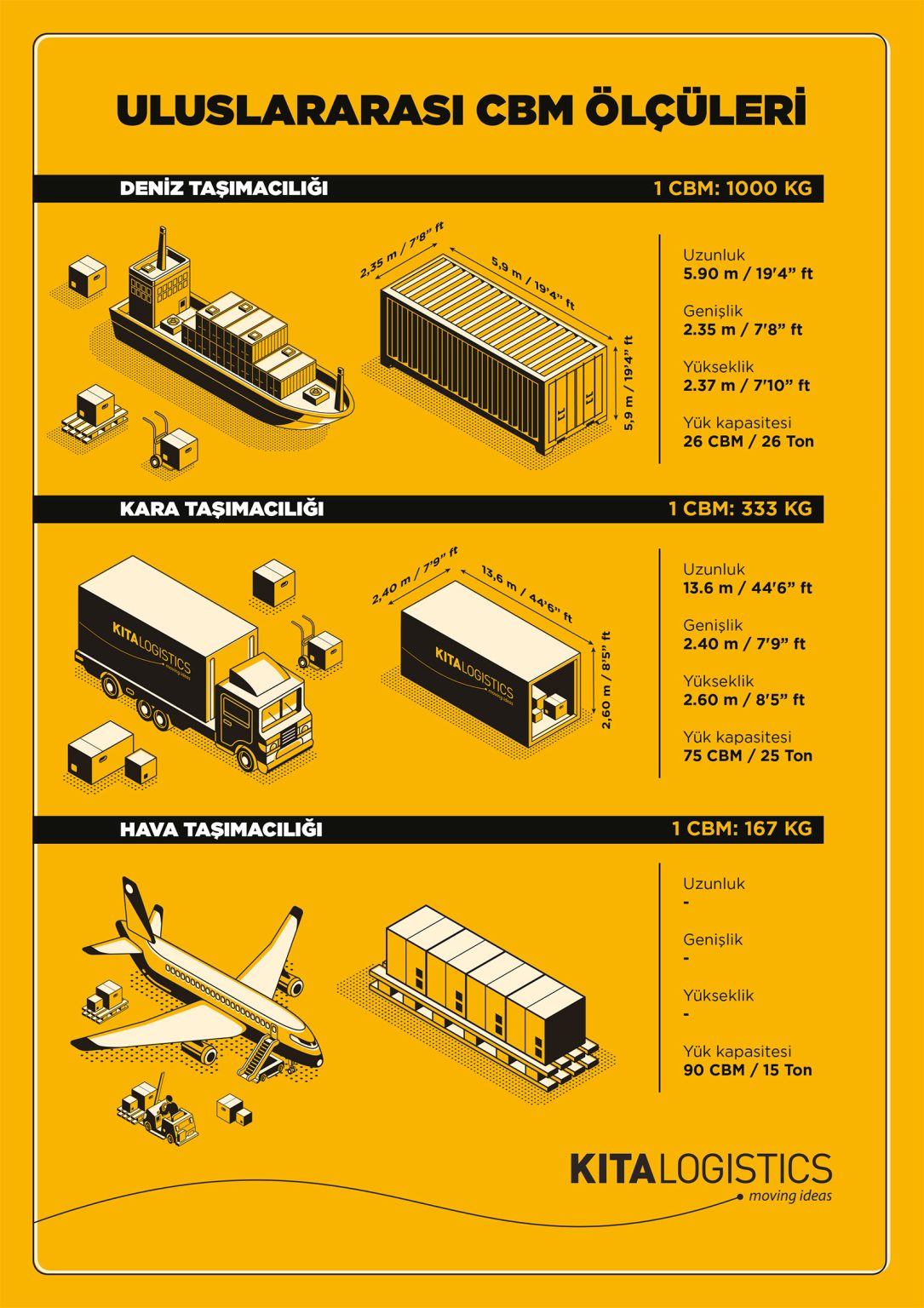 Uluslararası CBM Ölçüleri - Kıta Logistics - Moving Ideas